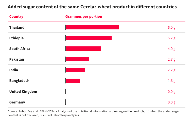 Added sugar content of the same Cerelac wheat product in different countries